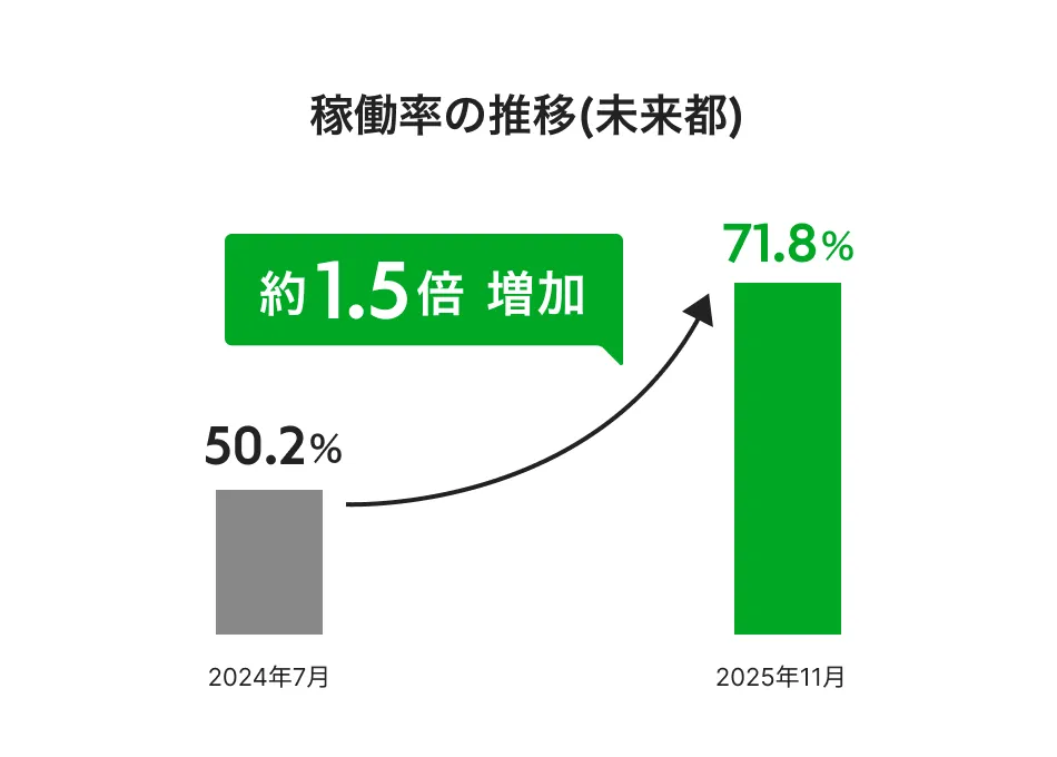 稼働率の推移(未来都)